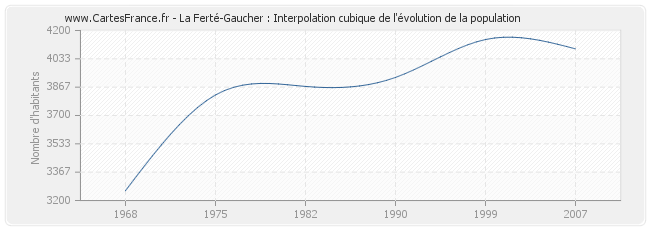 La Ferté-Gaucher : Interpolation cubique de l'évolution de la population